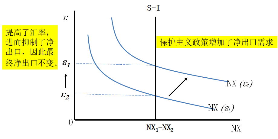 贸易政策实际汇率 